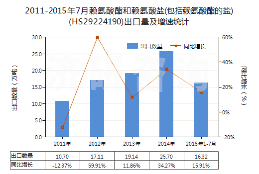 2011-2015年7月賴氨酸酯和賴氨酸鹽(包括賴氨酸酯的鹽)(HS29224190)出口量及增速統(tǒng)計